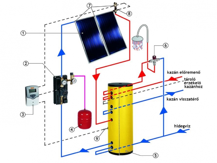 Napkollektor,Immergas Comfort Sol 300 Síkkollektoros Napkollektor Rendszer