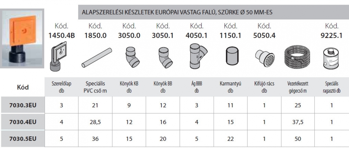 Sistem Air alap szerelési készlet 3 szerelőlappal