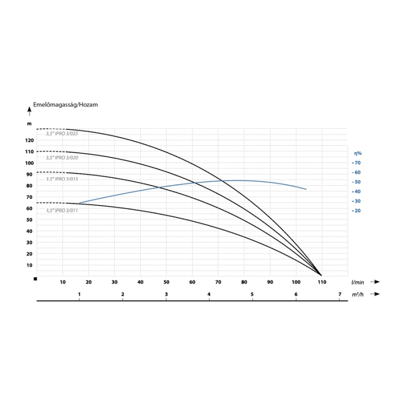 IBO IPRO 3,5 IPRO3-13 csőbúvár szivattyú 20m kábellel