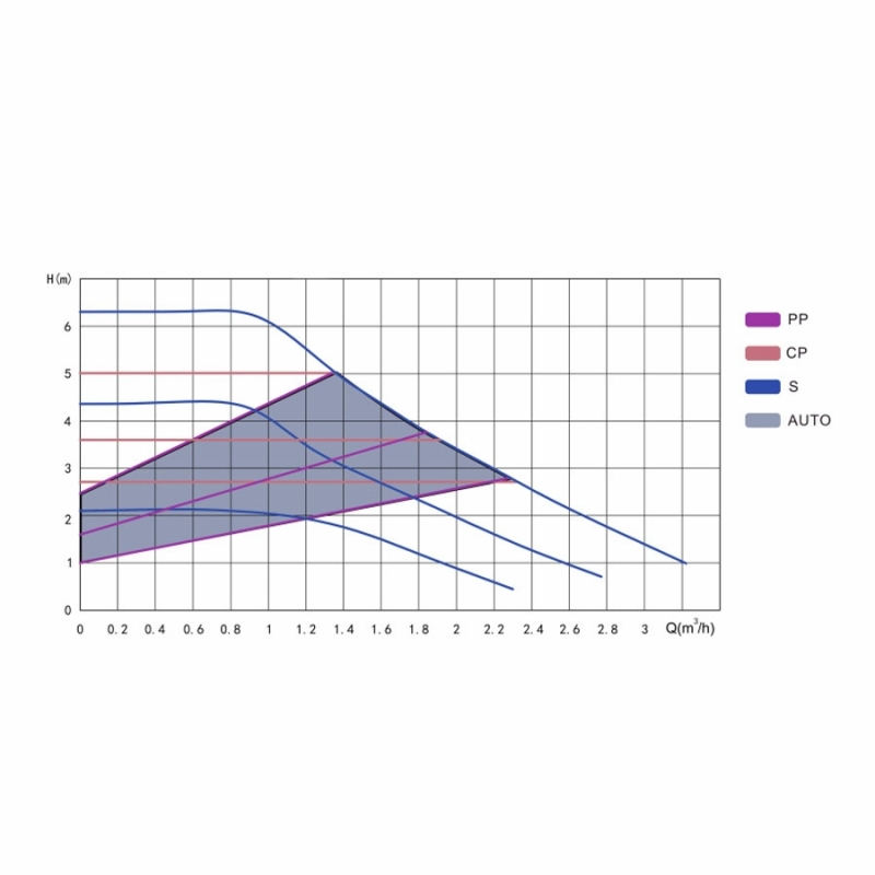 IBO AMG 15-60/130 fűtési keringető szivattyú