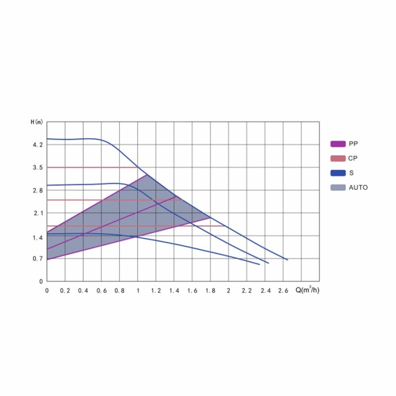 IBO AMG 25-40/180 fűtési keringető szivattyú