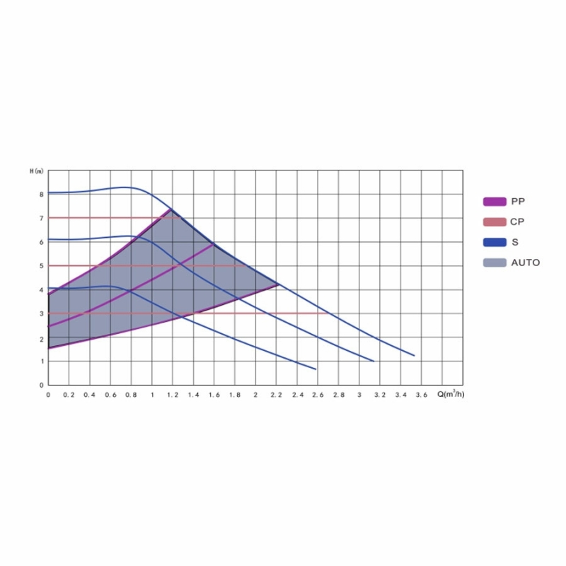 IBO AMG 25-80/180 fűtési keringető szivattyú