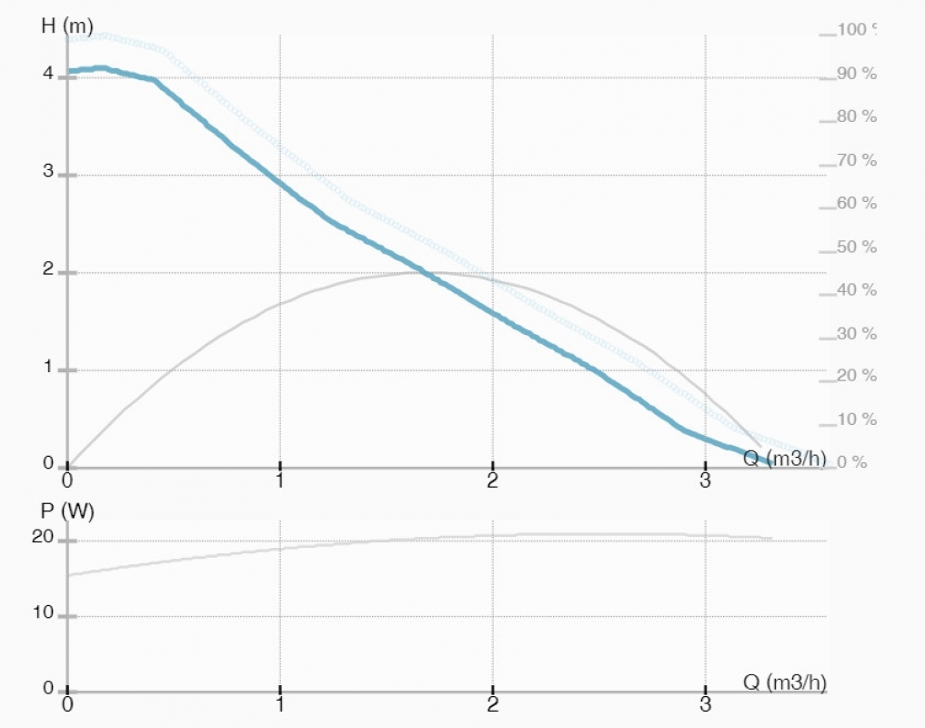 IMP Pumps NMT PLUS 15/40-130 keringető szivattyú