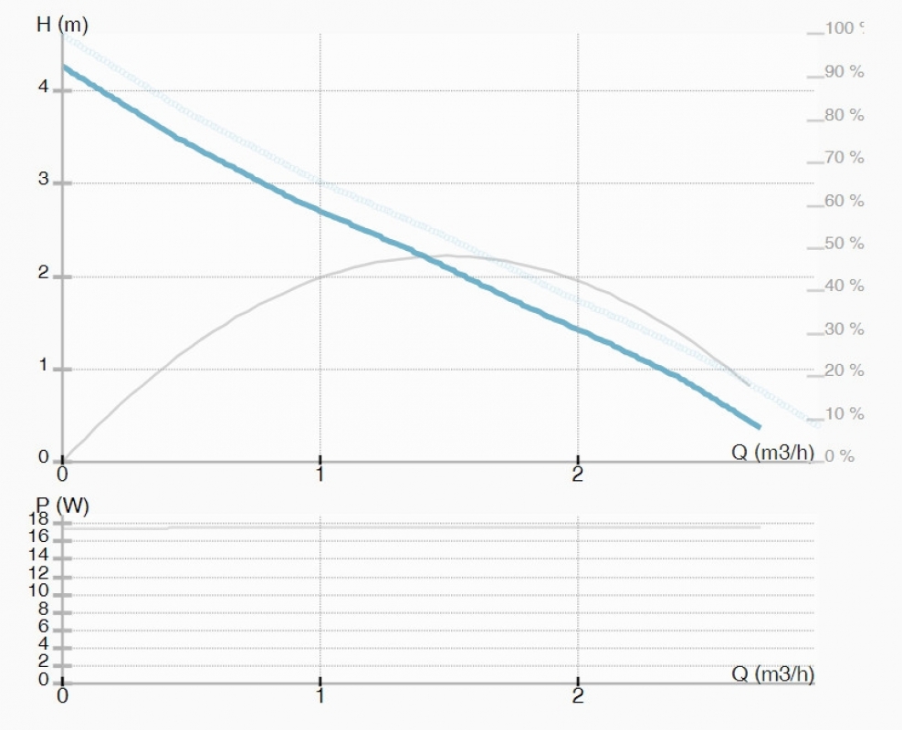 IMP Pumps NMT PLUS 25/40-180 keringető szivattyú