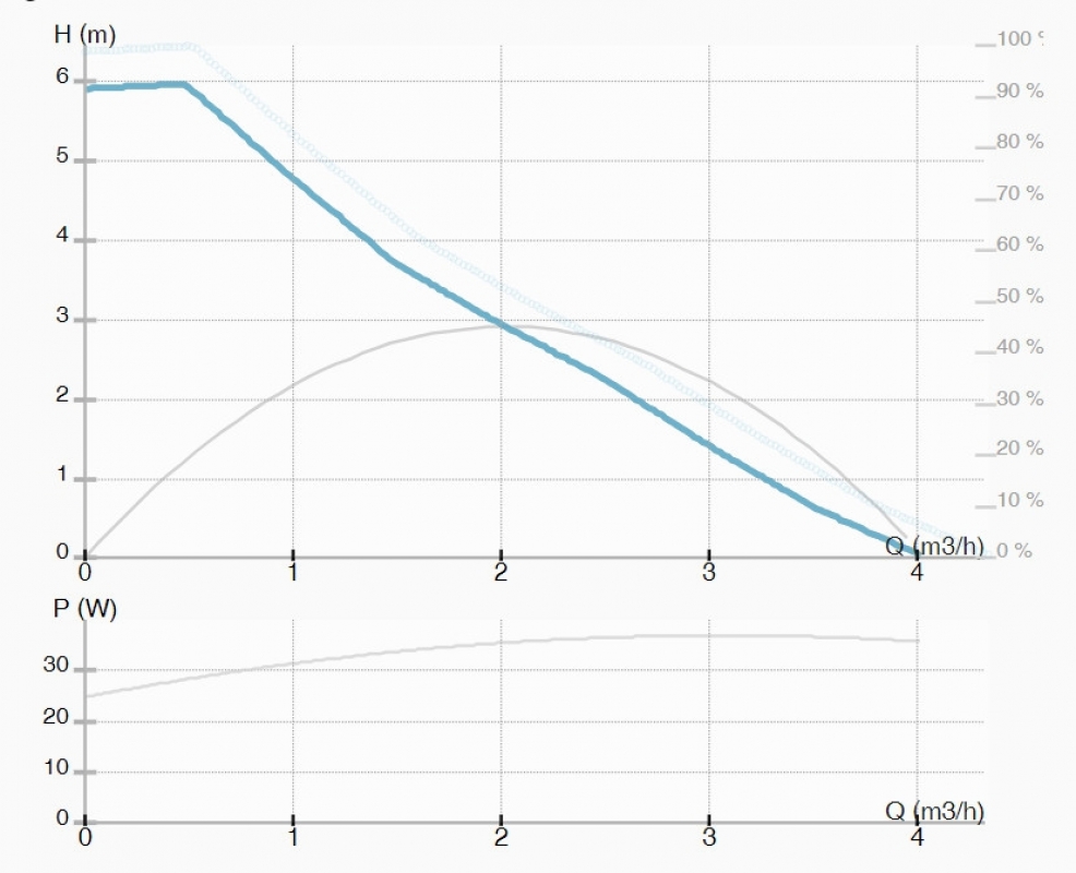 IMP Pumps NMT PLUS 25/60-180 keringető szivattyú