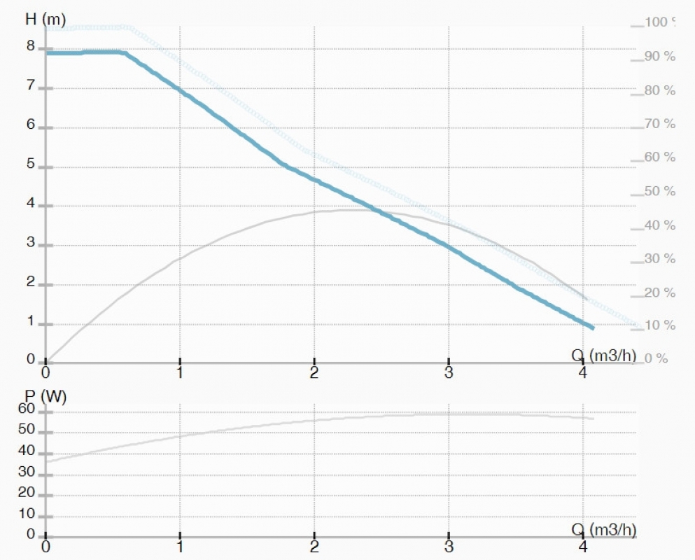 IMP Pumps NMT PLUS 25/80-180 keringető szivattyú