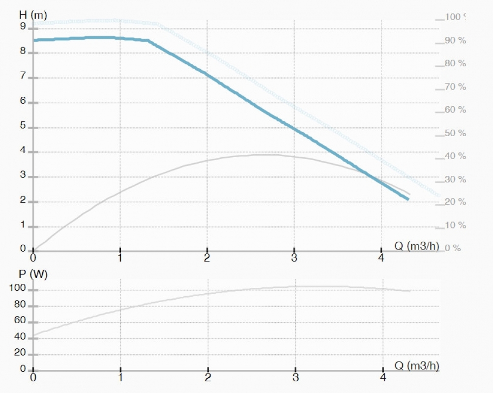 IMP Pumps NMT PLUS 25/90-180 keringető szivattyú