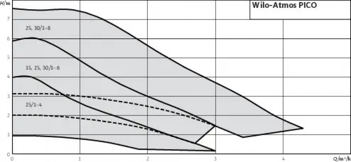 Wilo Atmos PICO 25/1-4 Fűtési keringető szivattyú 4232691