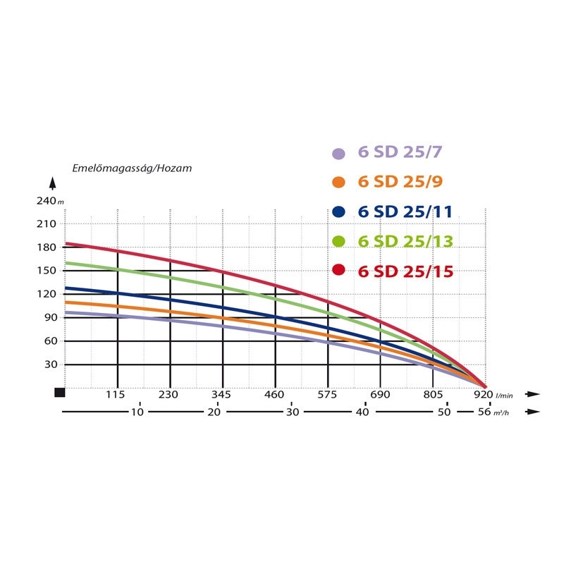 IBO 6SD 25/13 Homoktűrő csőbúvár szivattyú 13 kW
