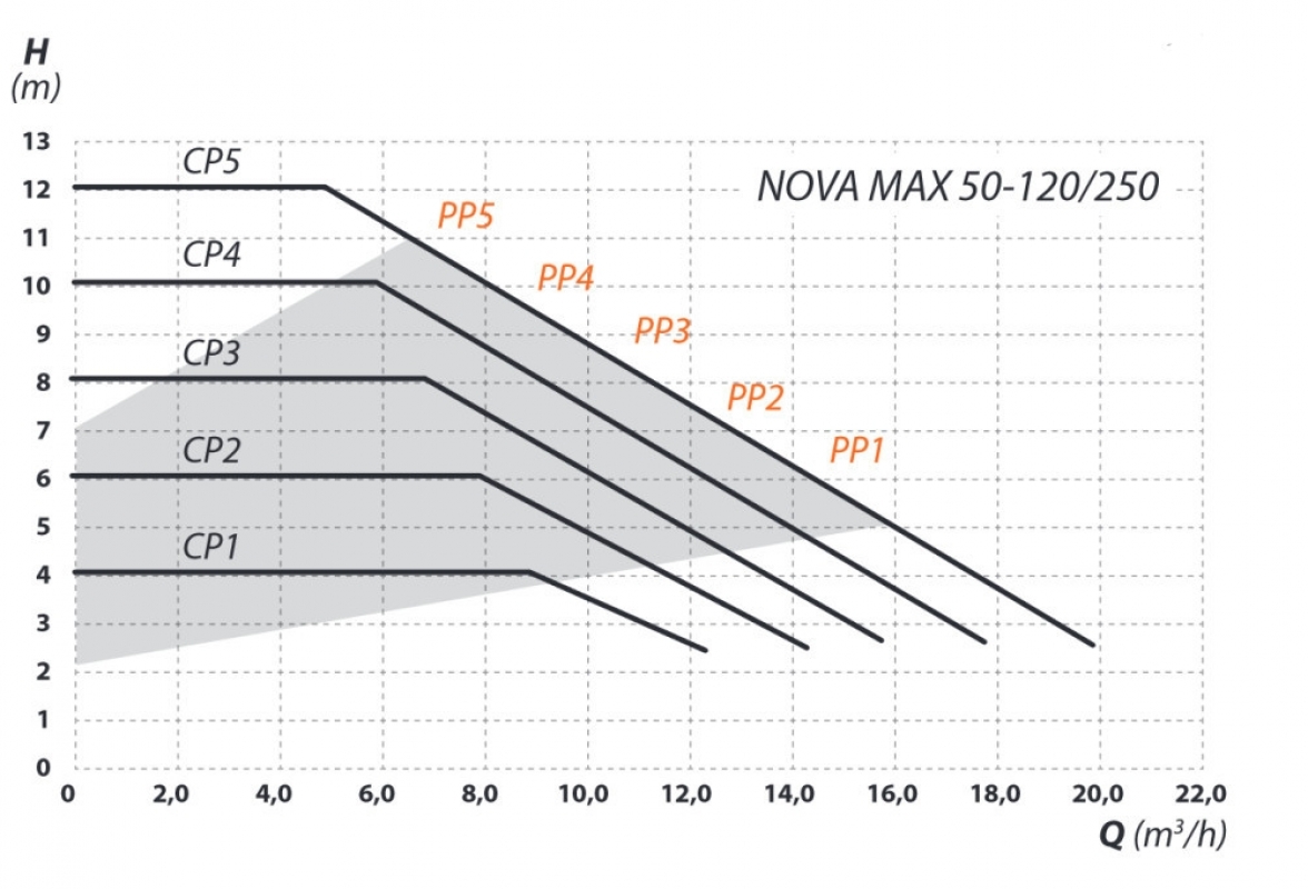 IBO NOVA MAX 50-120/250 Keringető szivattyú