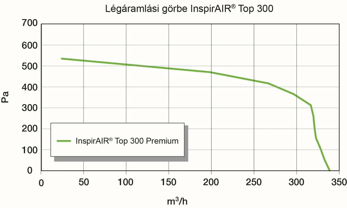 Aereco InspirAir TOP 300 Premium ERV Központi hővisszanyerős szellőztető berendezés entalpia hőcserélővel