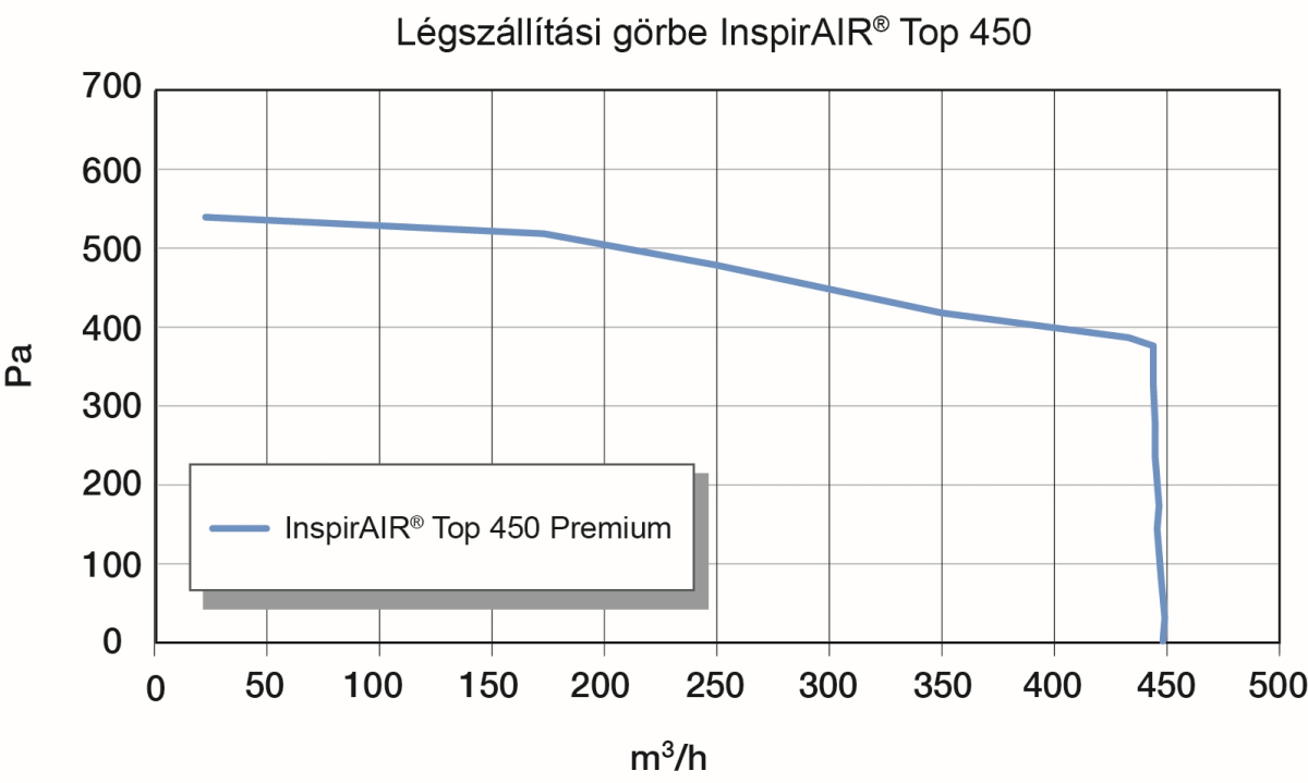Aereco InspirAir TOP 450 Premium Központi hővisszanyerős szellőztető berendezés