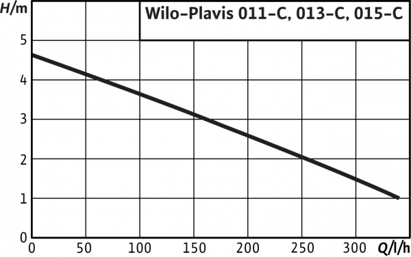 Wilo Plavis 015-C Kompakt kondenzvíz átemelő berendezés