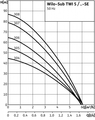 Wilo Sub TWI 5 308 Merülő szivattyú 5´