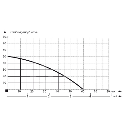 IBO AJ 50/60 Önfelszívó kerti szivattyú