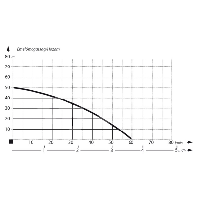 IBO JET 100A Önfelszívó kerti szivattyú