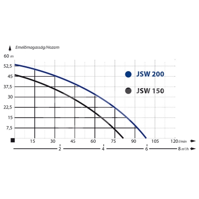 IBO JSW 150 Önfelszívó kerti szivattyú noryl járókerékkel
