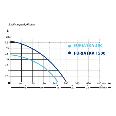 IBO FURIATKA 550 Merülő szivattyú vágószerkezettel erősen szennyezett vízre