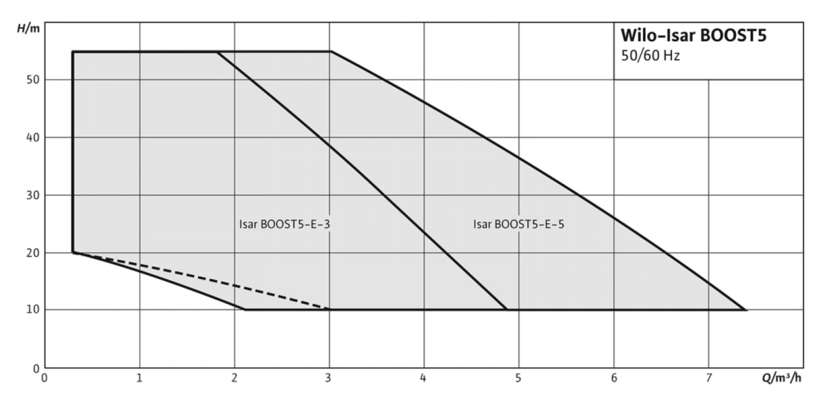 Wilo Isar BOOST5-E-5 Háztatási nyomásfokozó frekvenciaváltóval