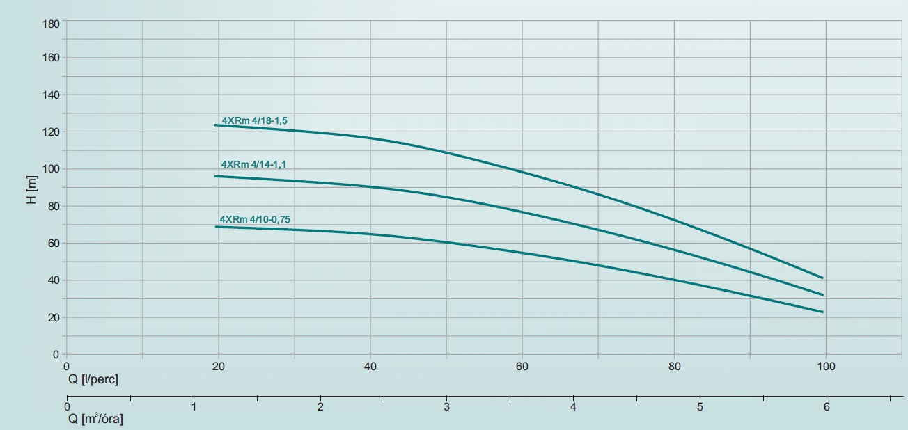 Leo 4XRm 4/10-0,75 Csőbúvárszivattyú 4' műszaki adatlap